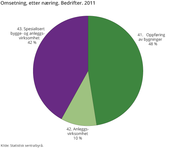 Omsetning, etter næring. Bedrifter. 2011