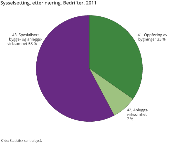Sysselsetting, etter næring. Bedrifter. 2011