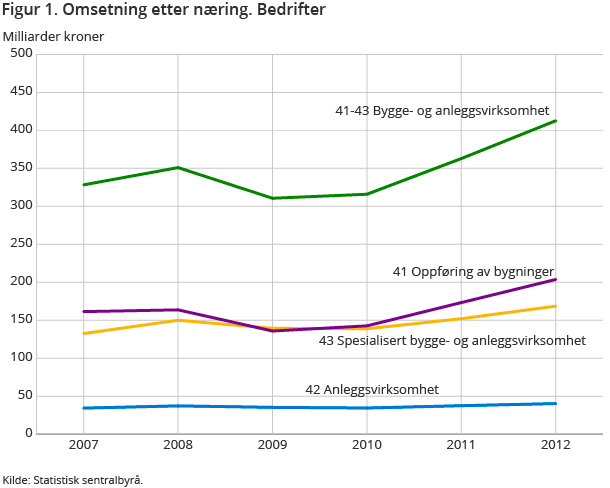 Figur 1. Omsetning etter næring. Bedrifter