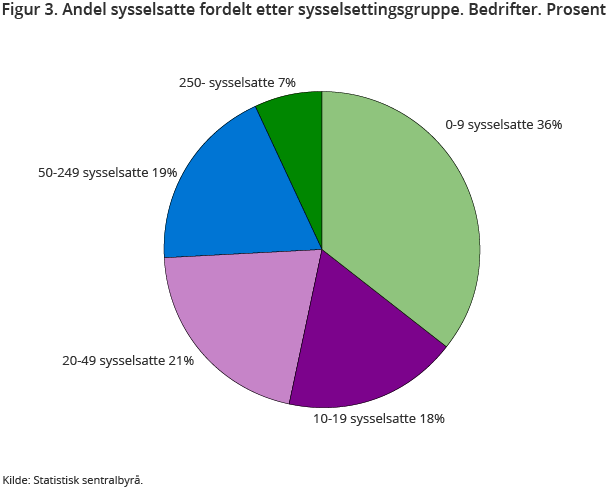 Figur 3. Andel sysselsatte fordelt etter sysselsettingsgruppe. Bedrifter. Prosent