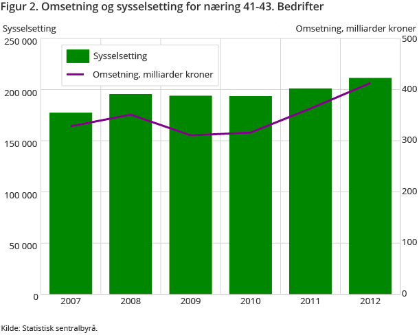 Figur 2. Omsetning og sysselsetting for næring 41-43. Bedrifter