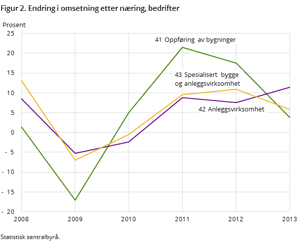 Figur 2. Endring i omsetning etter næring, bedrifter Figur 2. Endring i omsetning etter næring, bedrifter
