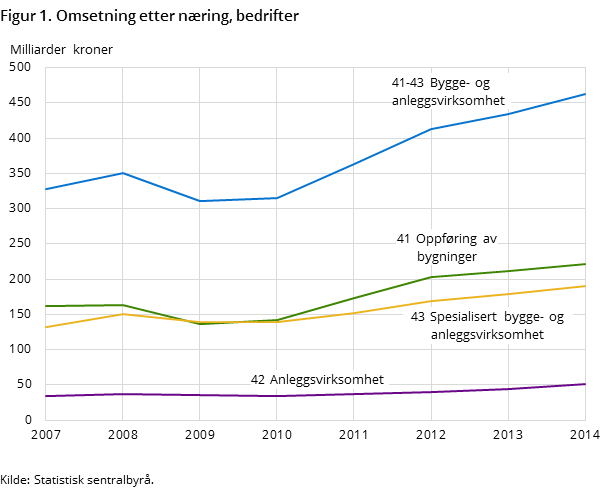 Figur 1. Omsetning etter næring, bedrifter Figur 1. Omsetning etter næring, bedrifter