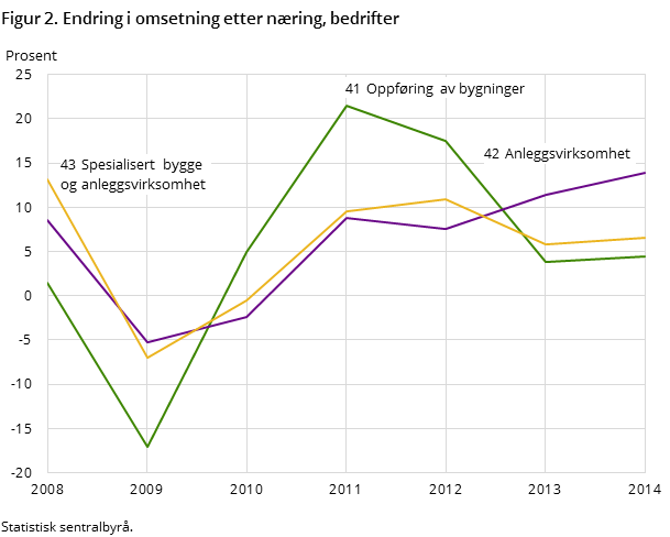 Figur 2. Endring i omsetning etter næring, bedrifter Figur 2. Endring i omsetning etter næring, bedrifter