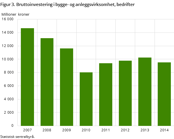 Figur 3. Bruttoinvestering i bygge- og anleggsvirksomhet, bedrifter Figur 3. Bruttoinvestering i bygge- og anleggsvirksomhet, bedrifter