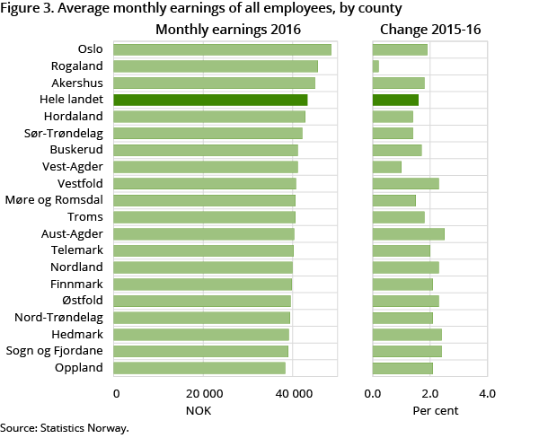 Figure 3. Average monthly earnings of all employees, by county. 2016