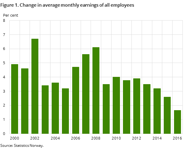 Figure 1. Change in average monthly earnings of all employees