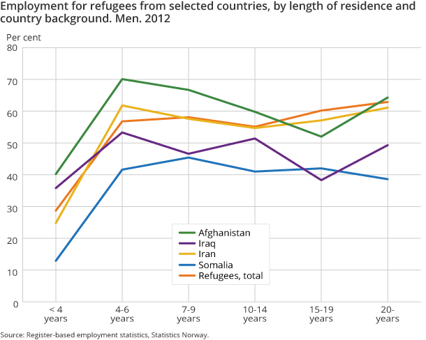 Figure 3. Employment for refugees from selected countries, by length of residence and country background. Men. 2012 Figure 3. Employment for refugees from selected countries, by length of residence and country background. Men. 2012
