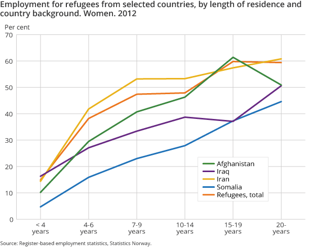 Figure 4. Employment for refugees from selected countries, by length of residence and country background. Women. 2012 Figure 4. Employment for refugees from selected countries, by length of residence and country background. Women. 2012