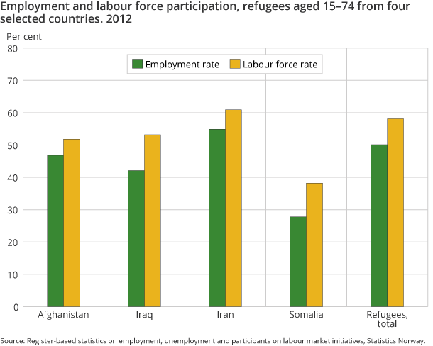 Figure 1. Employment and labour force participation, refugees aged 15–74 from four selected countries. 2012 Figure 1. Employment and labour force participation, refugees aged 15–74 from four selected countries. 2012