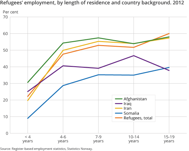 Figure 2. Refugees’ employment, by length of residence and country background. 2012 Figure 2. Refugees’ employment, by length of residence and country background. 2012