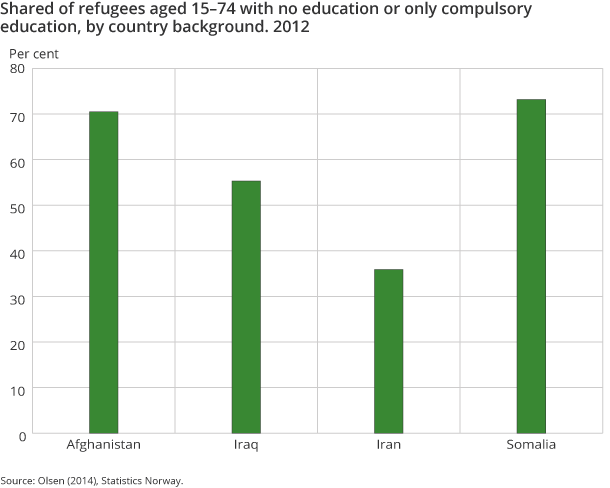 Figure 5. Shared of refugees aged 15–74 with no education or only compulsory education, by country background. 2012 Figure 5. Shared of refugees aged 15–74 with no education or only compulsory education, by country background. 2012