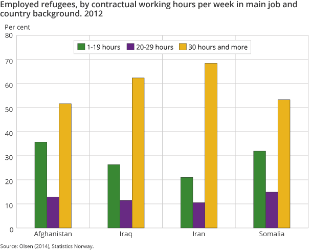 Figure 6. Employed refugees, by contractual working hours per week in main job and country background. 2012 Figure 6. Employed refugees, by contractual working hours per week in main job and country background. 2012