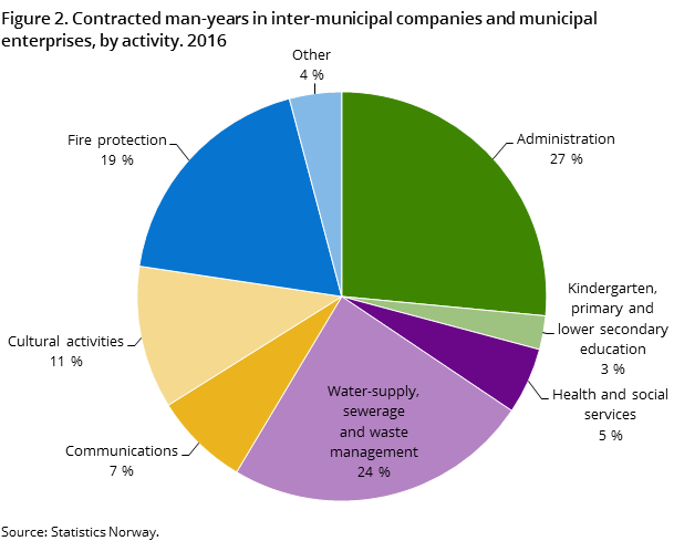 Figure 2. Contracted man-years in inter-municipal companies and municipal enterprises, by activity. 2016