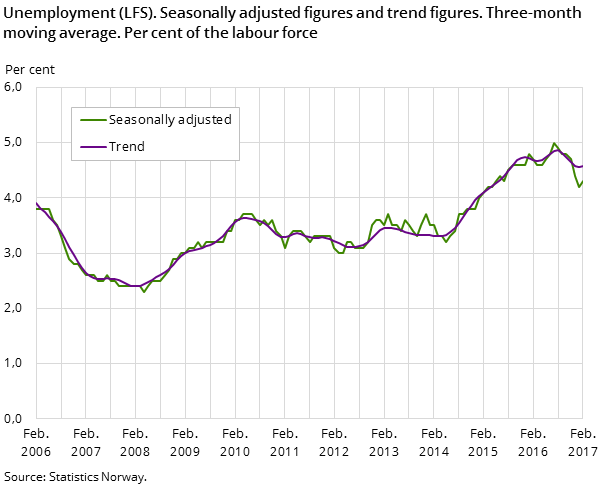 Figure 1. Unemployment (LFS). Seasonally adjusted figures and trend figures. Three-month moving average. Per cent of the labour force Figure 1. Unemployment (LFS). Seasonally adjusted figures and trend figures. Three-month moving average. Per cent of the labour force