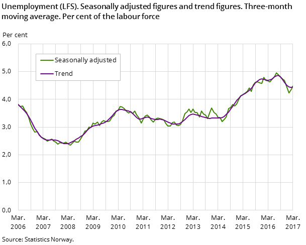 Unemployment (LFS). Seasonally adjusted figures and trend figures. Three-month moving average. Per cent of the labour force