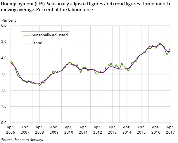 Figure 1. Unemployment (LFS). Seasonally adjusted figures and trend figures. Three-month moving average. Per cent of the labour force Figure 1. Unemployment (LFS). Seasonally adjusted figures and trend figures. Three-month moving average. Per cent of the labour force