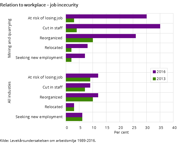 Figure 2. Relation to workplace – job incecurity