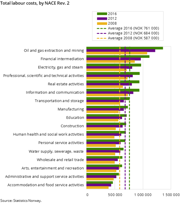 Figure 1. Total labour costs, by NACE Rev. 2