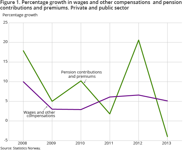 Figure 1. Percentage growth in wages and other compensations  and pension contributions and premiums. Private and public sector