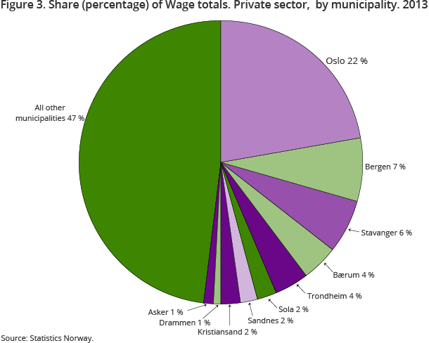 Figure 3. Share (percentage) of Wage totals. Private sector,  by municipality. 2013