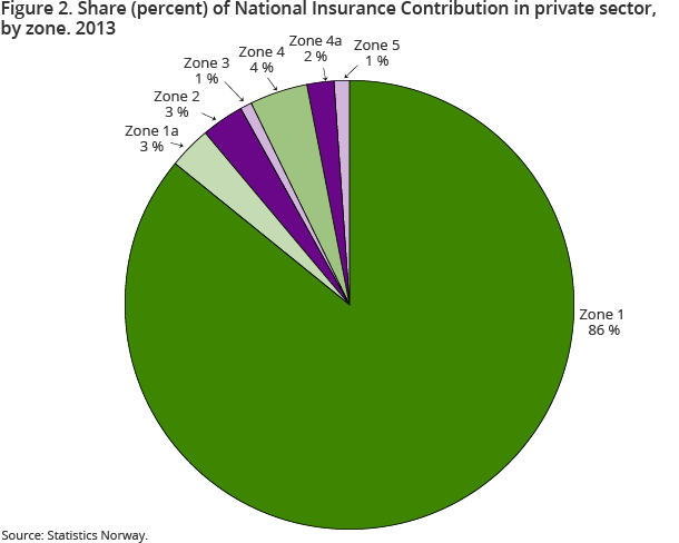 Figure 2. Share (percent) of National Insurance Contribution in private sector, by zone. 2013 