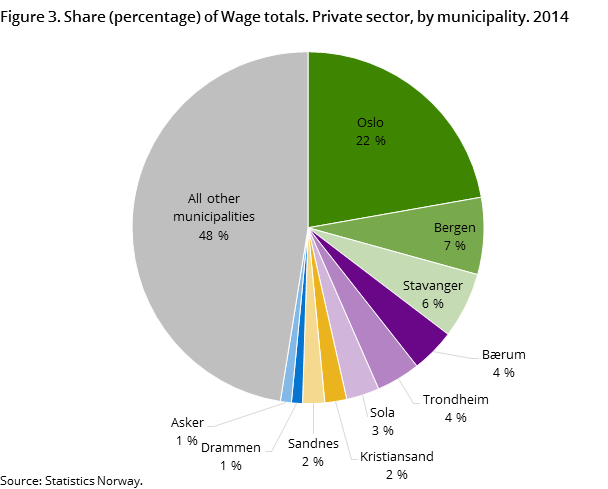 Figure 3. Share (percentage) of Wage totals. Private sector, by municipality. 2014