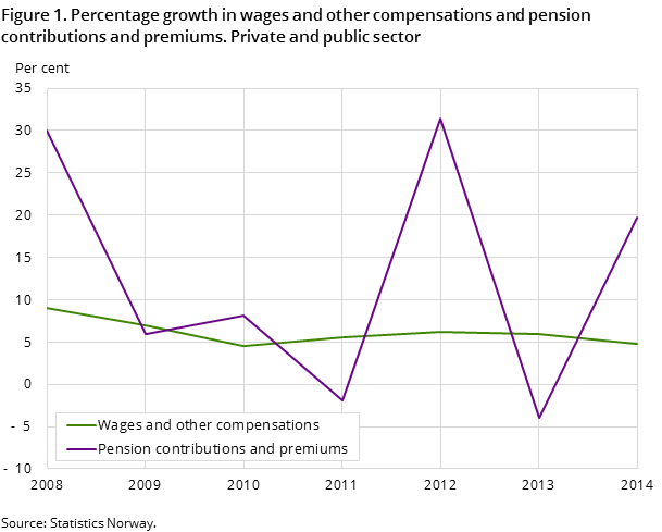 Figure 1. Percentage growth in wages and other compensations and pension contributions and premiums. Private and public sector