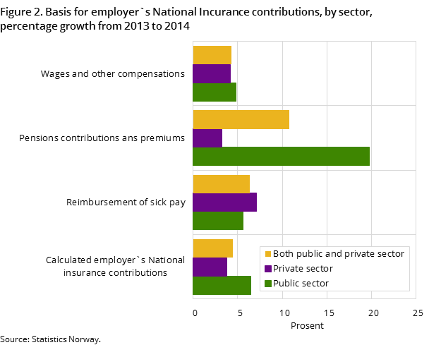 Figure 2. Basis for employer`s National Incurance contributions, by sector, percentage growth from 2013 to 2014