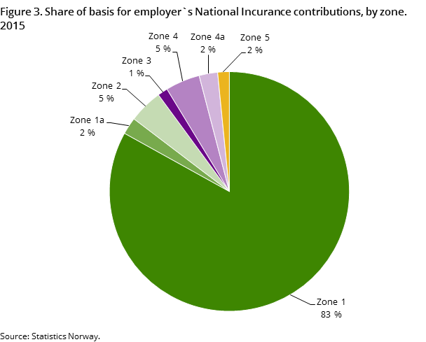 Figure 3. Share of basis for employer`s National Incurance contributions, by zone. 2015