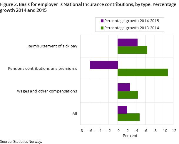 Figure 2. Basis for employer`s National Incurance contributions, by type. Percentage growth 2014 and 2015