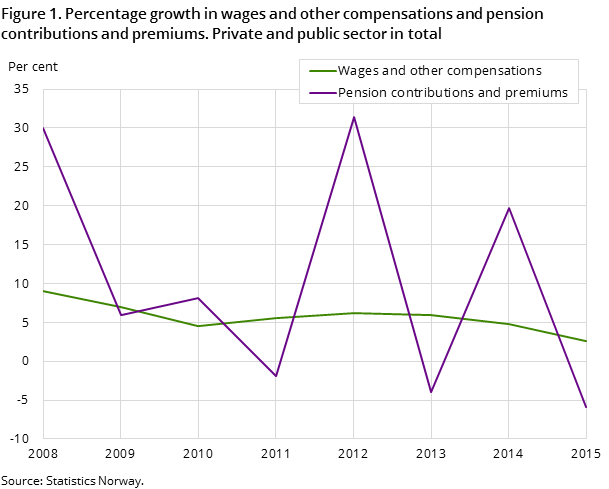 Figure 1. Percentage growth in wages and other compensations and pension contributions and premiums. Private and public sector in total