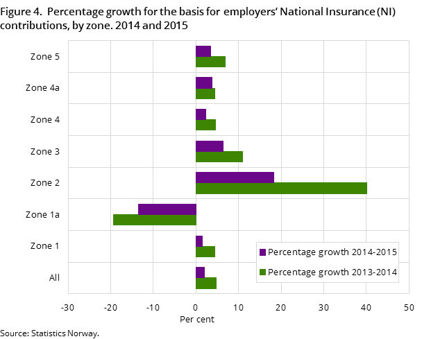 Figure 4.  Percentage growth for the basis for employers’ National Insurance (NI) contributions, by zone. 2014 and 2015