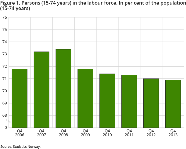Figure 1. Persons (15-74 years) in the labour force. In per cent of the population (15-74 years)
