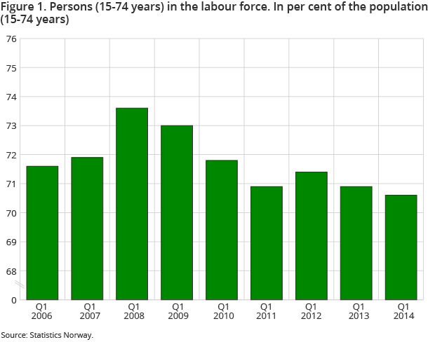 Figure 1. Persons (15-74 years) in the labour force. In per cent of the population (15-74 years) Figure 1. Persons (15-74 years) in the labour force. In per cent of the population (15-74 years)