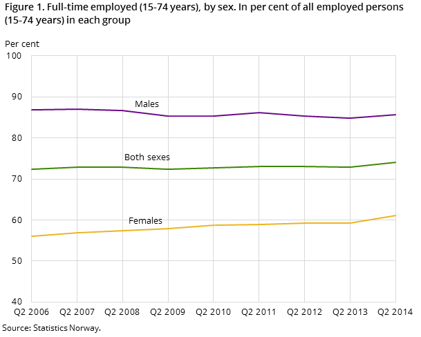 Figure 1. Full-time employed (15-74 years), by sex. In per cent of all employed persons (15-74 years) in each group