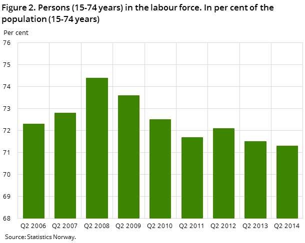 Figure 2. Persons (15-74 years) in the labour force. In per cent of the population (15-74 years)