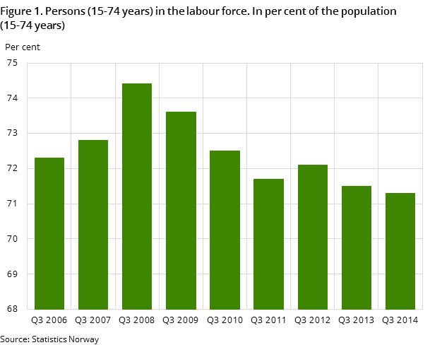 Figure 1. Persons (15-74 years) in the labour force. In per cent of the population (15-74 years)