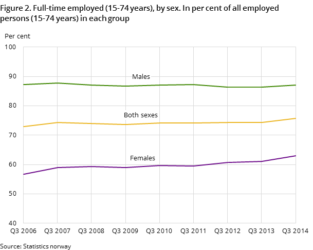 Figure 2. Full-time employed (15-74 years), by sex. In per cent of all employed persons (15-74 years) in each group Figure 2. Full-time employed (15-74 years), by sex. In per cent of all employed persons (15-74 years) in each group