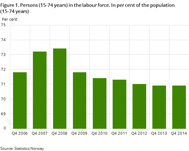 "Figure 1. Persons (15-74 years) in the labour force. In per cent of the population (15-74 years)