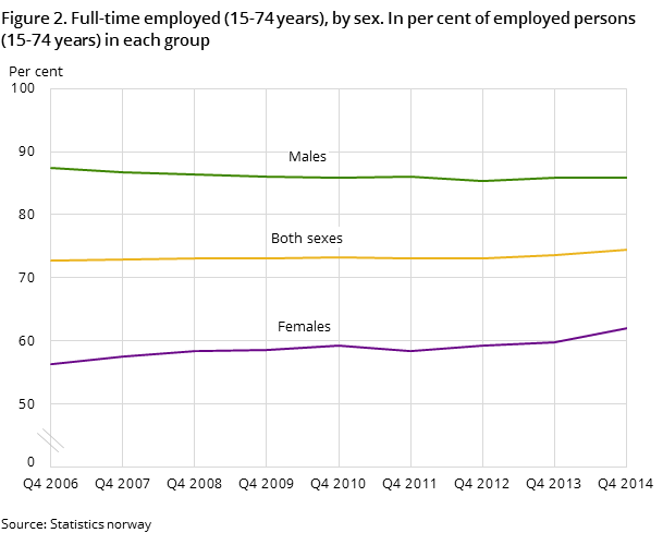 Figure 2. Full-time employed (15-74 years), by sex. In per cent of employed persons (15-74 years) in each group Figure 2. Full-time employed (15-74 years), by sex. In per cent of employed persons (15-74 years) in each group