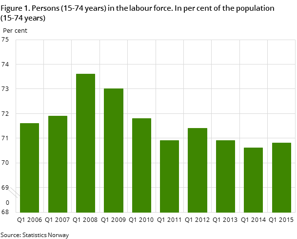 "Figure 1. Persons (15-74 years) in the labour force. In per cent of the population "Figure 1. Persons (15-74 years) in the labour force. In per cent of the population