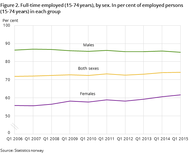 Figure 2. Full-time employed (15-74 years), by sex. In per cent of employed persons (15-74 years) in each group Figure 2. Full-time employed (15-74 years), by sex. In per cent of employed persons (15-74 years) in each group
