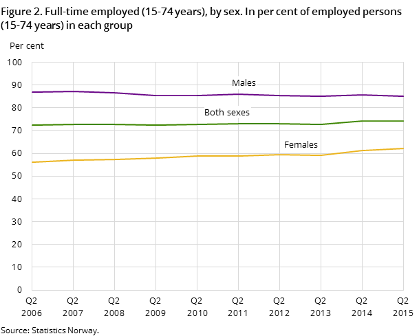 Figure 2. Full-time employed (15-74 years), by sex. In per cent of employed persons (15-74 years) in each group Figure 2. Full-time employed (15-74 years), by sex. In per cent of employed persons (15-74 years) in each group
