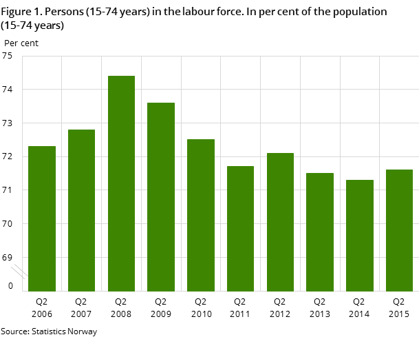 "Figure 1. Persons (15-74 years) in the labour force. In per cent of the population (15-74 years) "Figure 1. Persons (15-74 years) in the labour force. In per cent of the population (15-74 years)