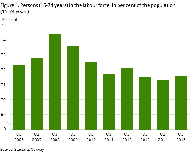 "Figure 1. Persons (15-74 years) in the labour force. In per cent of the population (15-74 years)