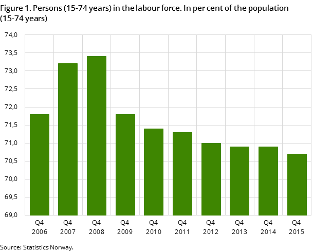 Figure 1. Persons (15-74 years) in the labour force. In per cent of the population (15-74 years)