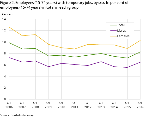 Figure 2. Employees (15-74 years) with temporary jobs, by sex. In per cent of employees (15-74 years) in total in each group Figure 2. Employees (15-74 years) with temporary jobs, by sex. In per cent of employees (15-74 years) in total in each group