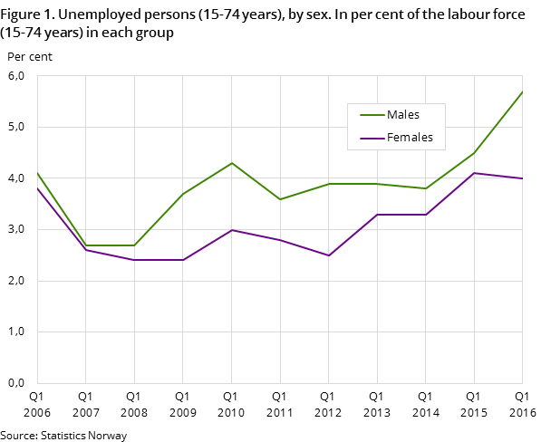 Figure 1. Unemployed persons (15-74 years), by sex. In per cent of the labour force (15-74 years) in each group