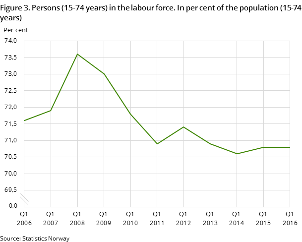 Figure 3. Persons (15-74 years) in the labour force. In per cent of the population (15-74 years)